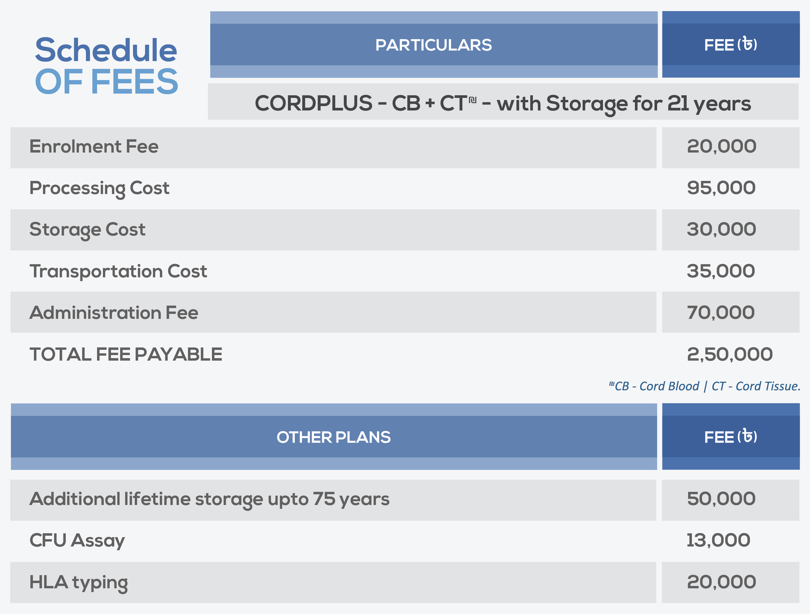 Umbilical Cord Blood Banking Cost